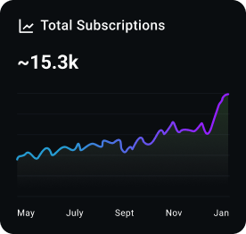 Total Subscriptions chart showing ~15.3k growth
